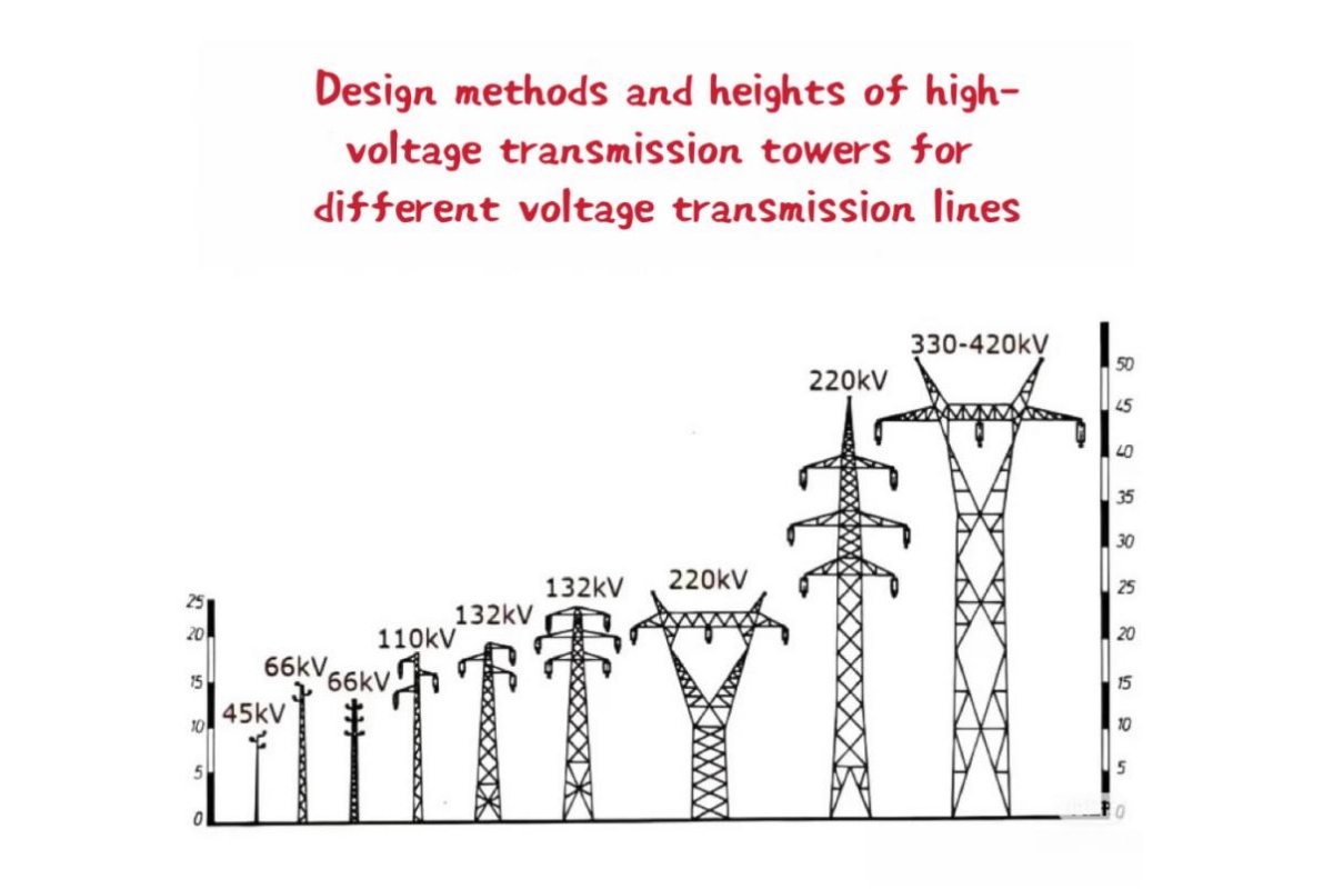 La relazione tra il design della torre di trasmissione elettrica e la tensione